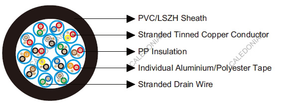 Belden Equivalent Cables 9777