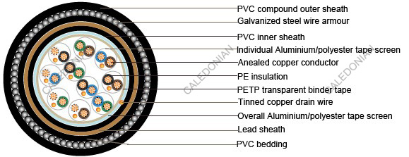 BS5308 Part 1 / Type 1 (unarmoured cables)