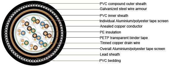 BS5308 Part 1 / Type 1 (unarmoured cables)