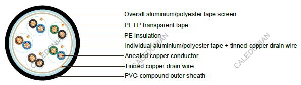 PAS 5308 Cable Part 1 Type 1 PE-IS-OS-PVC