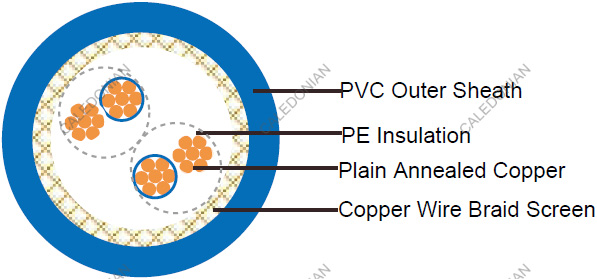 RE-2X(St)H-EN50288-7 EN50288-7