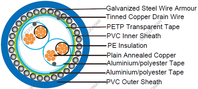 RE-2X(St)H-EN50288-7 EN50288-7