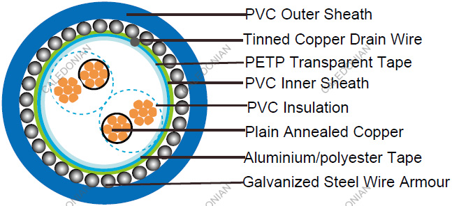 RE-2X(St)H-EN50288-7 EN50288-7