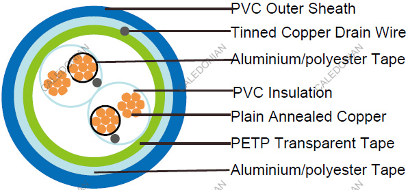 RE-2X(St)H-EN50288-7 EN50288-7