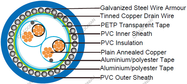RE-2X(St)H-EN50288-7 EN50288-7