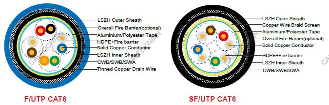 Fire Resistant CAT6 CWB/SWB/SWA Armoured Data Cables