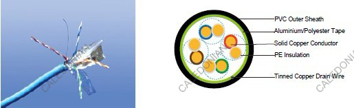 Flame Retardant Data Cables