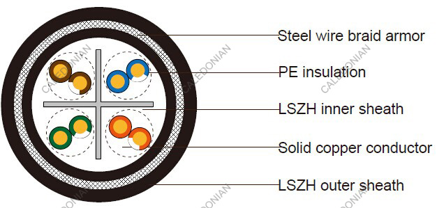 Flame Retardant Data Cables