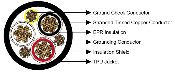 Type SHD-GC Three-Conductor Portable Power Cable, TPU Sheath 2kV 