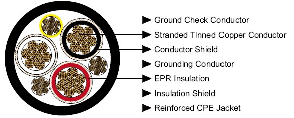 Type SHD-GC Mining Cable 