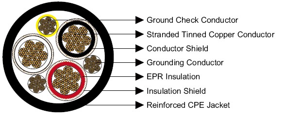 Type SHD-GC Three-Conductor Portable Power Cable, CPE Sheath 25kV Mining Cable