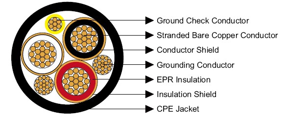 Type MP-GC Three-Conductor Mine Power Feeder Cable, CPE Sheath, 15kV  Mining Cable