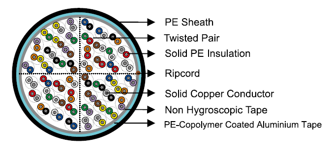 GR-421 Telephone Cables