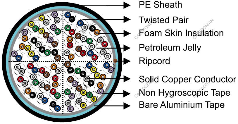 GR-421 Telephone Cables