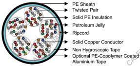 CW 1326& CW 1326/1179 Telephone Cables