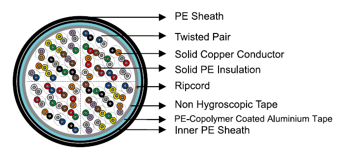 ICEA S-85-625 Telephone Cables