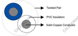 CW 1109, CW 1257 & CW 1423 Telephone Cables