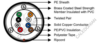 CW 1406, CW 1411,CW 1417 & CW 1378 Telephone Cables