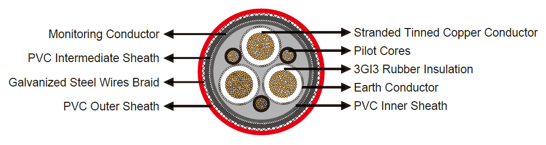 (N)3GHSSYCY cable-Tunnel Cable