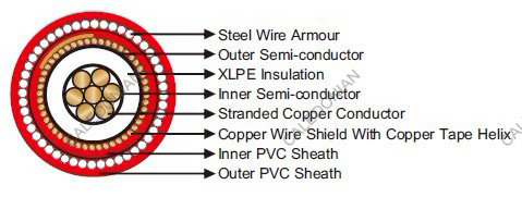 ENV 50213 FL2XCYRY airfield lighting cables