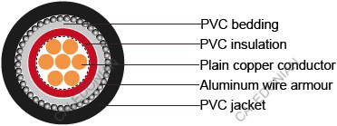IEC 60502-1 armoured Cables IEC 60502-1 armoured Cables