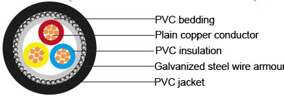 IEC 60502-1 armoured cables