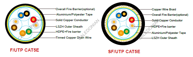 Fire Resistant CAT5e Data Cables