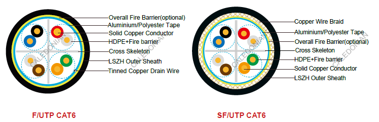 Fire Resistant CAT6 Data Cables