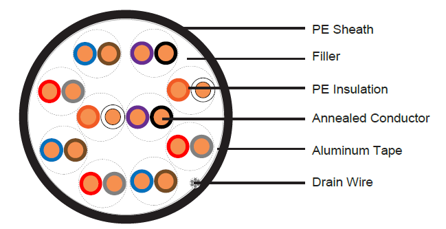 Australian Standard Instrumentation Cables