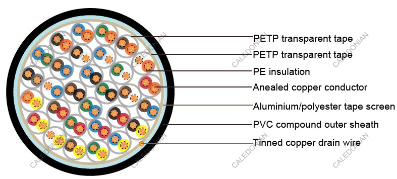 BS5308 Cable Part 1 Type1 PE-IS-OS-PVC