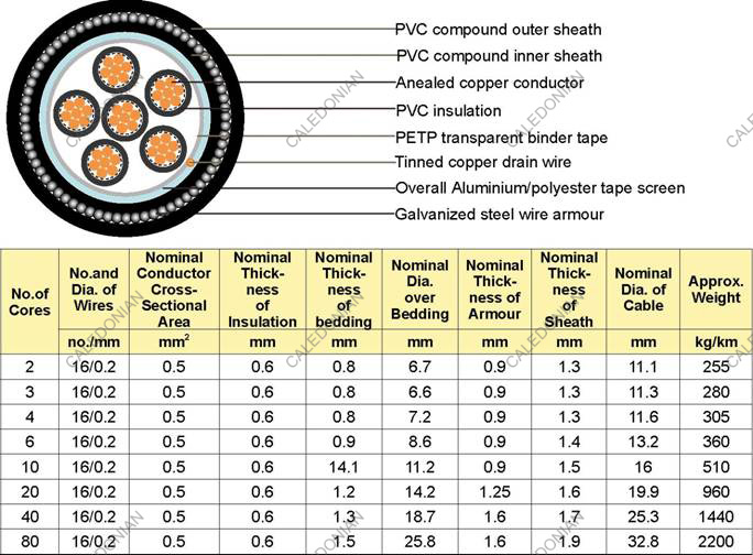 BS5308 Part 2 / Type 2 
BS5308 Cable Part 2 Type2 PVC-OS-SWA-PVC 