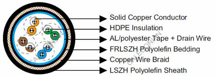 NEK606  Cat5E UTP/FTP Armoured Data Cable 