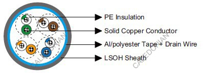 Cat 5e F/UTP 24AWG IEC60092 STANDARD Offshore & Marine Cables Cat 5e F/UTP 24AWG IEC60092 STANDARD Offshore & Marine Cables
