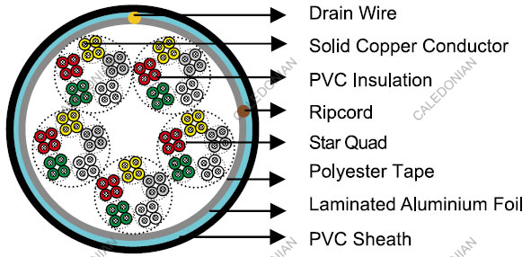 DIN VDE 0815/DIN 57815 Telephone Cables