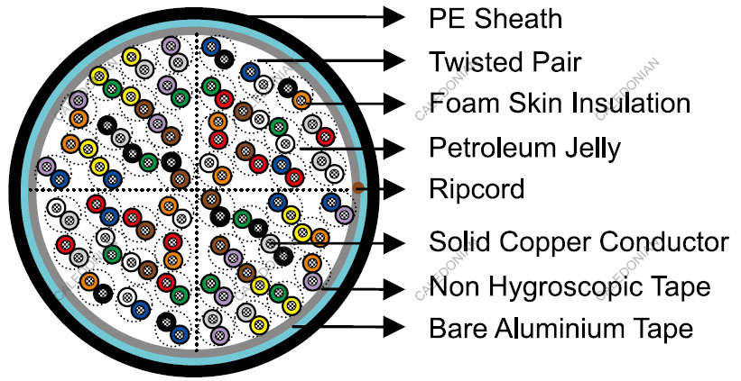 ICEA S-84-608  Telephone Cables
