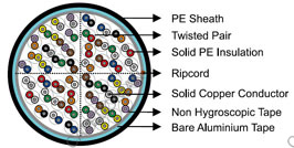 DIN VDE 0816 Telephone Cables