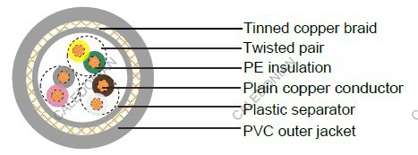 Industrial Cables Li2YCY/ Li2YCYv TP