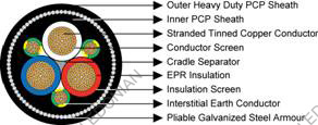 Type 412 1.1/1.1KV Mining Cable