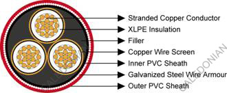 XLPE Insulated 6.35/11KV & 12.7/22KV Mining Cable