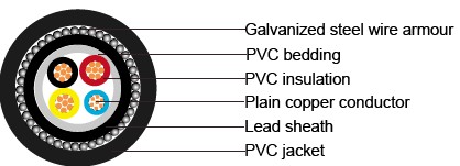 IEC 60502-1 armoured Cables Three cores+1(Galvanized steel wire armoured) 
