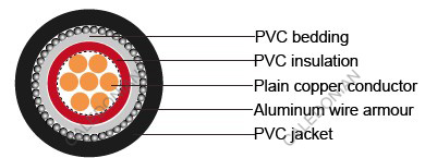 IEC 60502-1 armoured Cables