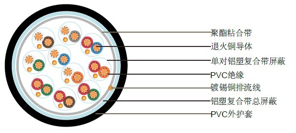 BS5308 第二部分1类 (非铠装电缆) BS5308 第二部分1类 (非铠装电缆)