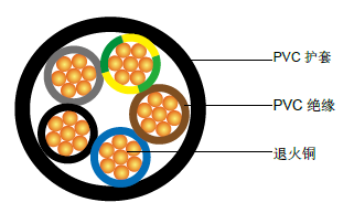 Fireguard阻燃电力控制电缆 Power Cables to IEC 60502 (2-5芯 &多芯)