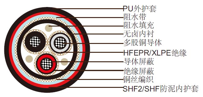 NEK606标准阻水电缆 P2 or P2/P9 RFOU/TFOU 3.6/6KV NEK606标准阻水电缆 P2 or P2/P9 RFOU/TFOU 3.6/6KV