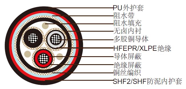 NEK606标准阻水电缆 P3 or P3/P10 RFOU/TFOU 6/10KV NEK606标准阻水电缆 P3 or P3/P10 RFOU/TFOU 6/10KV
