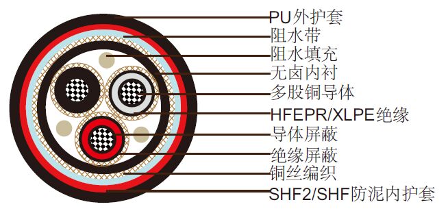 NEK606标准阻水电缆 P4 or P4/P11 RFOU/TFOU 8.7/15KV NEK606标准阻水电缆 P4 or P4/P11 RFOU/TFOU 8.7/15KV