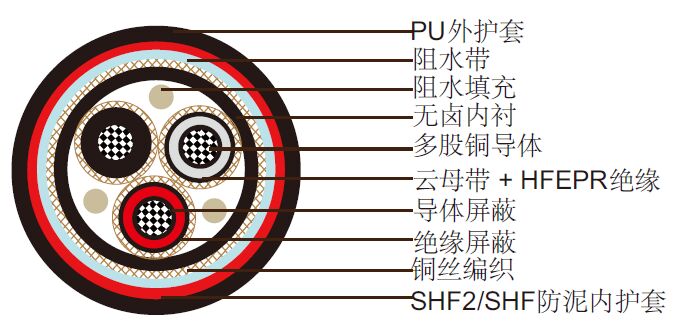 NEK 606阻水电缆 P6 or P6/P13 BFOU 3.6/6kV NEK 606阻水电缆 P6 or P6/P13 BFOU 3.6/6kV