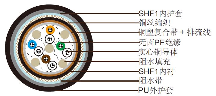 NEK606标准S10 IYOI(c) 60 V阻水电缆 NEK606标准S10 IYOI(c) 60 V阻水电缆