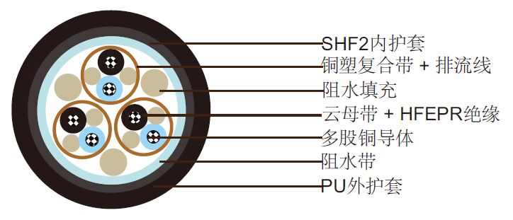 nek606阻水电缆 S13 BU(i) 250 V nek606阻水电缆 S13 BU(i) 250 V