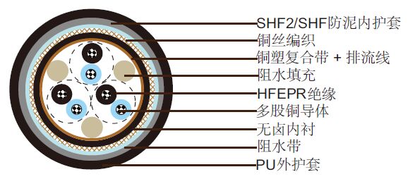 NEK606标准阻水电缆 S2 or S2/S6 RFOU(c) 250V NEK606标准阻水电缆 S2 or S2/S6 RFOU(c) 250V